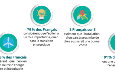 Résultats des dernières enquêtes d’opinion autour de la filière