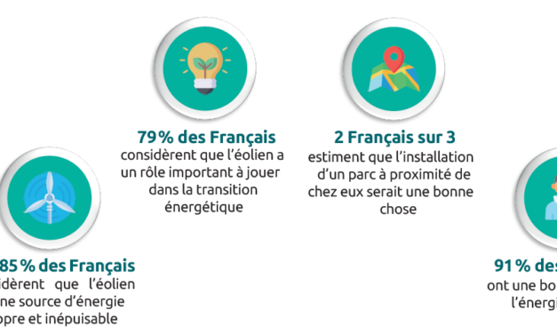 Résultats des dernières enquêtes d’opinion autour de la filière