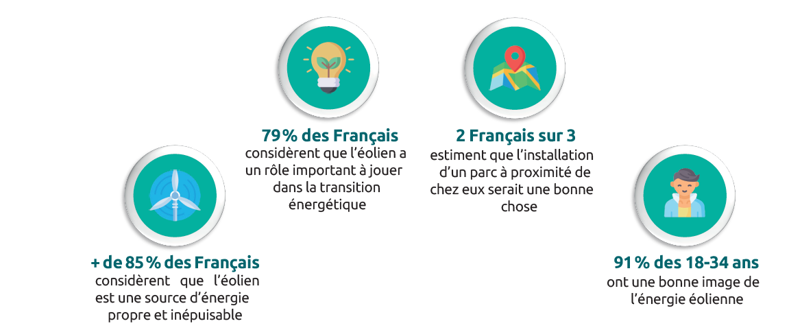 Résultats des dernières enquêtes d’opinion autour de la filière