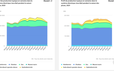 L’IEA publie l’étude de cas sur le projet solaire photovoltaïque flottant Cirata