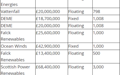 Avec ScotWind, l’Ecosse prend le large sur l’éolien flottant