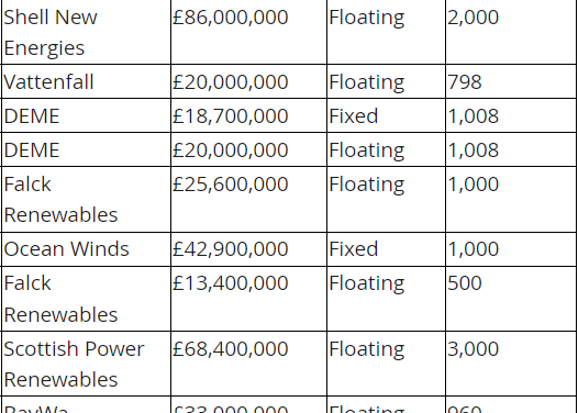 Avec ScotWind, l’Ecosse prend le large sur l’éolien flottant