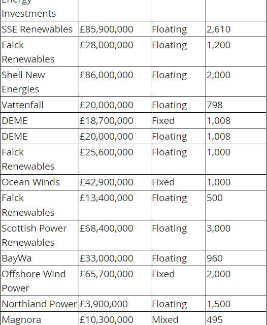 Avec ScotWind, l’Ecosse prend le large sur l’éolien flottant