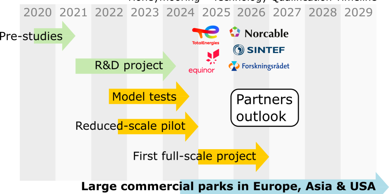 TotalEnergies, Innovation Norway … et Equinor soutiennent la recherche et le développement de la solution d’amarrage Honeymooring