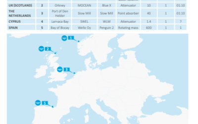 Rapport OEE : Où sont les projets sur les énergies marines en France ?