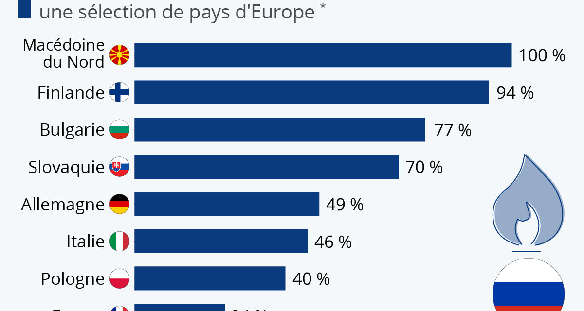 Ukraine – Qu’est-ce qu’à/que fait l’Union européenne pour réduire sa dépendance au gaz russe?