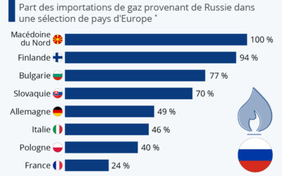 Ukraine – Qu’est-ce qu’à/que fait l’Union européenne pour réduire sa dépendance au gaz russe?