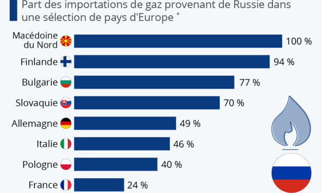 Ukraine – Qu’est-ce qu’à/que fait l’Union européenne pour réduire sa dépendance au gaz russe?