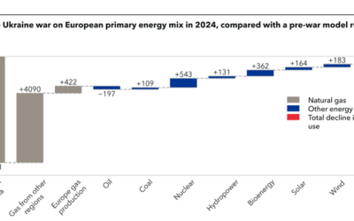 Une nouvelle analyse montre que la guerre en Ukraine ne fera pas dérailler la transition énergétique de l’Europe