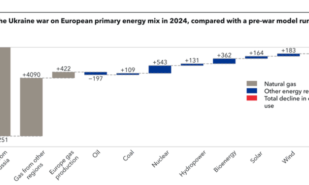 Une nouvelle analyse montre que la guerre en Ukraine ne fera pas dérailler la transition énergétique de l’Europe