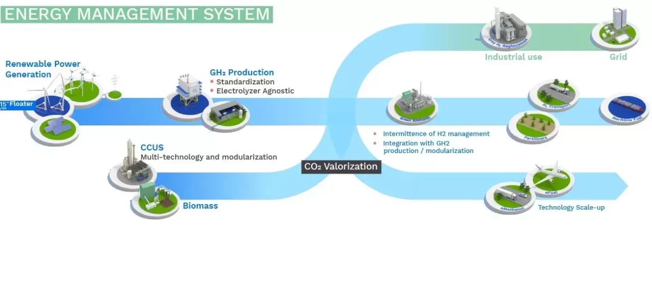 Technip Energies et ses filiales Kanfa et Inocean annoncent le lancement de GO.H2TM by T.EN