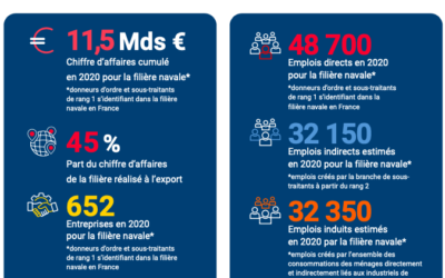 Gican : Panorama de l’industrie navale au cœur des territoires en 2021 – édition 2022