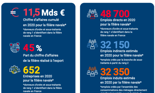 Gican : Panorama de l’industrie navale au cœur des territoires en 2021 – édition 2022