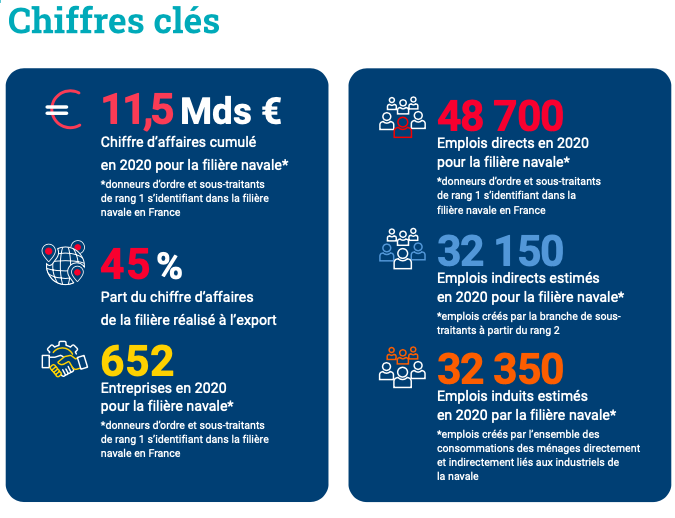 Gican : Panorama de l’industrie navale au cœur des territoires en 2021 – édition 2022