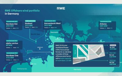 RWE et la Commerzbank souhaitent offrir l’accès à des PPA à long terme aux entreprises moyennes