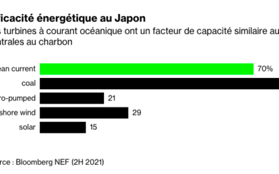 L’hydrolienne Kairyu d’IHI Corporation