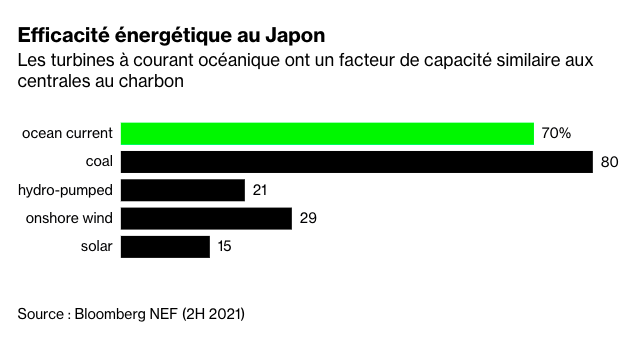 L’hydrolienne Kairyu d’IHI Corporation