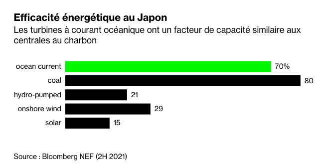 L’hydrolienne Kairyu d’IHI Corporation