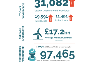 + 16 % d’emplois pour l’éolien en mer au UK selon l’Offshore Wind Industry Council