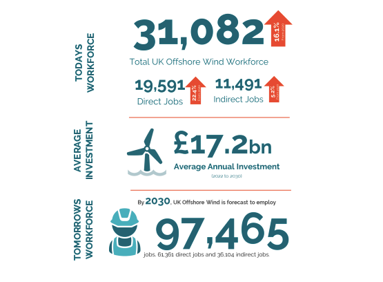 + 16 % d’emplois pour l’éolien en mer au UK selon l’Offshore Wind Industry Council