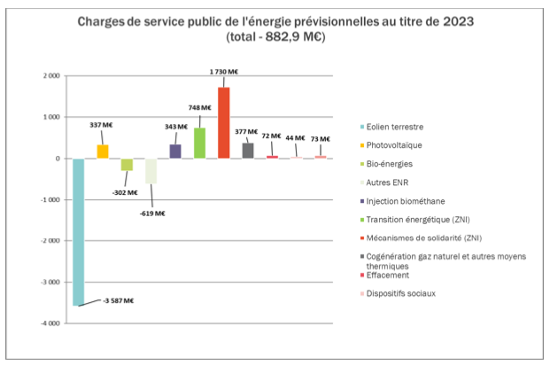 L’éolien et le photovoltaïque vont abonder au budget de l’Etat en 2022 et 2023