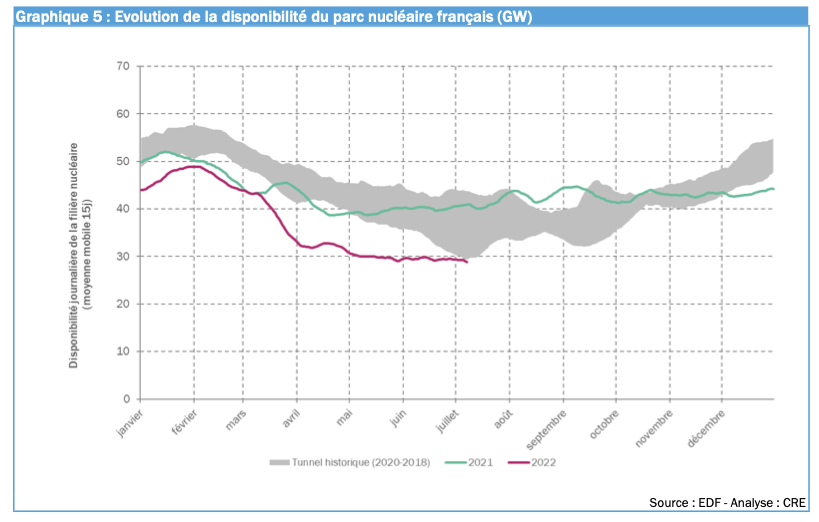 Hausse des prix pour l’hiver prochain : Rapport de la CRE, décisions européennes …