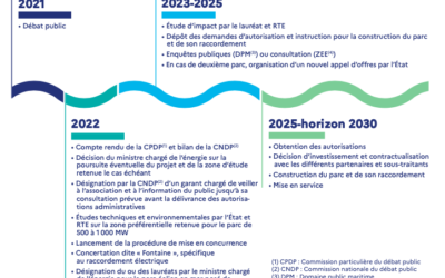 L’Etat confirme l’implantation des Parcs éoliens Sud Atlantique qui prennent du retard