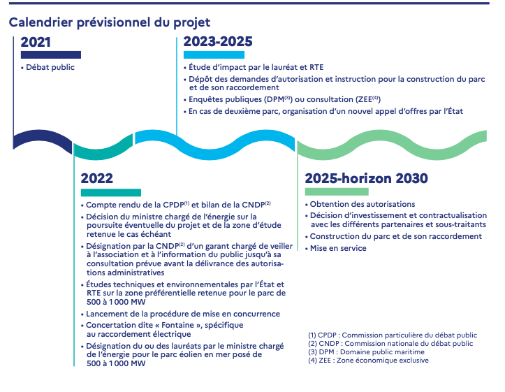 L’Etat confirme l’implantation des Parcs éoliens Sud Atlantique qui prennent du retard