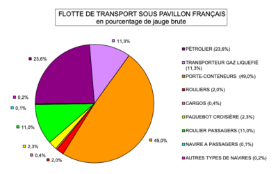 Stastistiques : Flotte de commerce sous pavillon français – janvier 2022