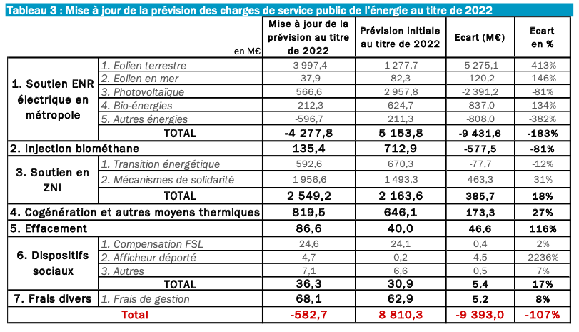 Les ENR rentables selon la CRE pour l’évaluation des charges de service public de l’énergie 2023