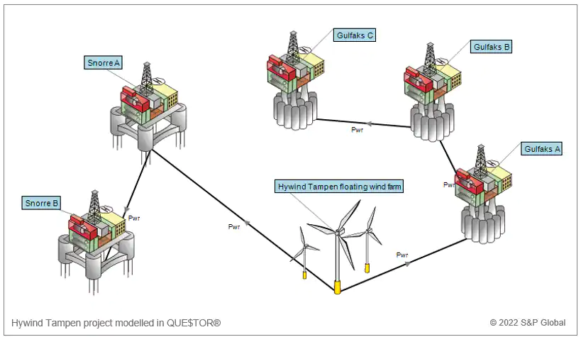 Equinor : Décarbonation avec l’électrification des plateformes pétrolières grâce l’éolien flottant