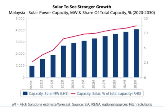 Trina Solar remporte un nouveau record du monde et un projet photovoltaïque flottant en Malaisie