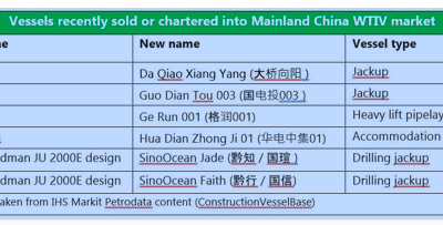 Marché d&rsquo;installation : Les navires doivent évoluer pour installer les nouvelles turbines