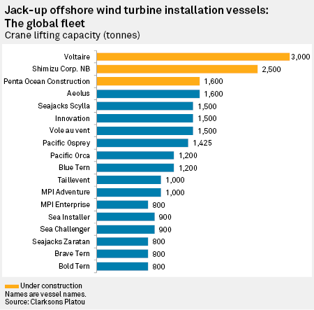 Marché d’installation : Les navires doivent évoluer pour installer les nouvelles turbines