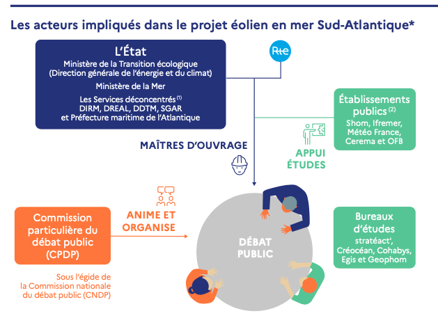 L’Etat confirme l’implantation des Parcs éoliens Sud Atlantique qui prennent du retard