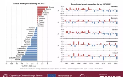 Eolien : Le rapport de Copernicus avait constaté un réel affaiblissement en 2021