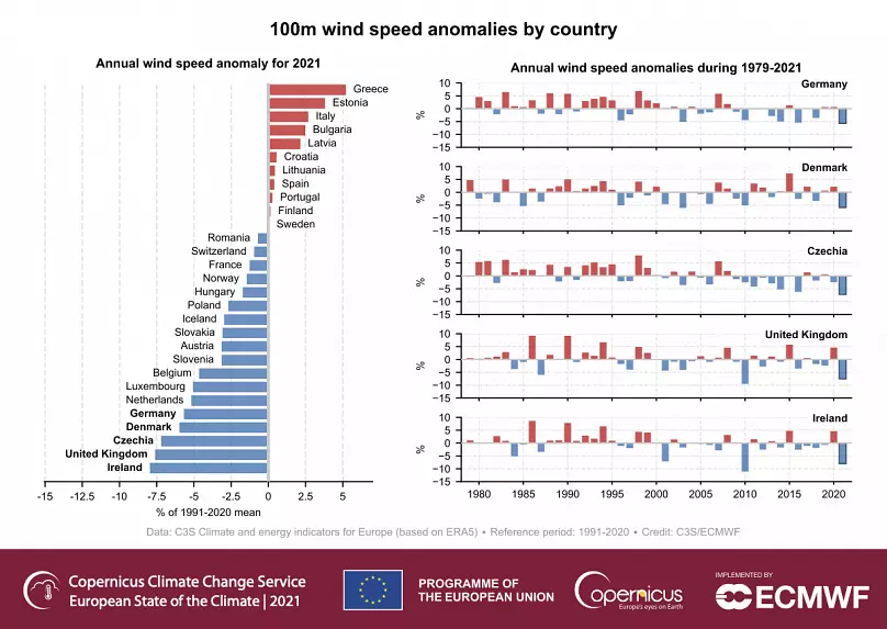 Eolien : Le rapport de Copernicus avait constaté un réel affaiblissement en 2021