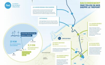 Cet été, l’éolien en mer français se jette enfin à l’eau !