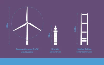 Global Infrastructure Partners (GIP) vend sa participation dans le parc éolien offshore Hornsea One