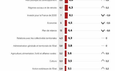 France : augmentation de € 3,3 milliards au budget 2023 pour la « transition écologique »