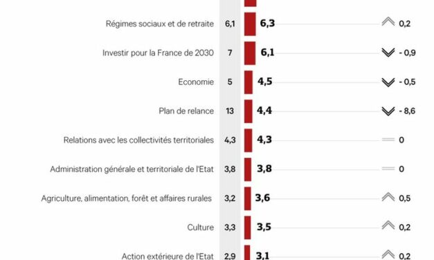 France : augmentation de € 3,3 milliards au budget 2023 pour la « transition écologique »