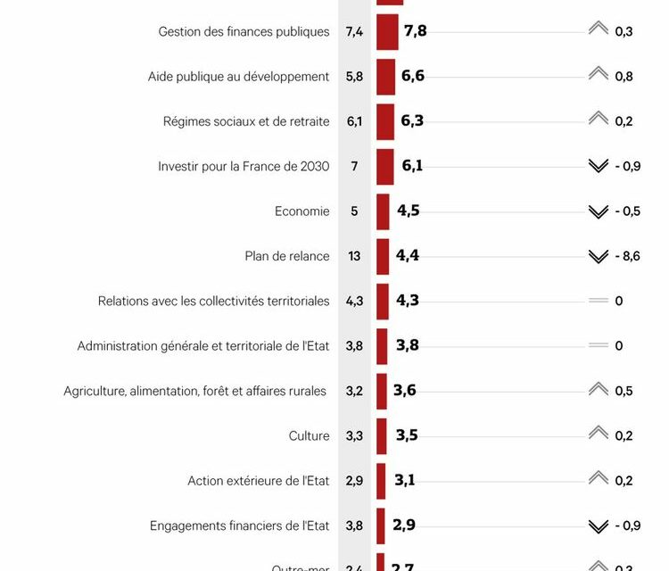 France : augmentation de € 3,3 milliards au budget 2023 pour la « transition écologique »