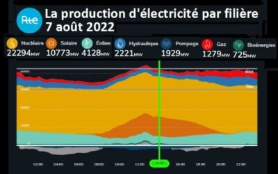 Production d’énergie solaire simultanée, record battu en France cet été