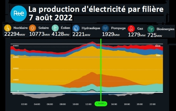 Production d’énergie solaire simultanée, record battu en France cet été