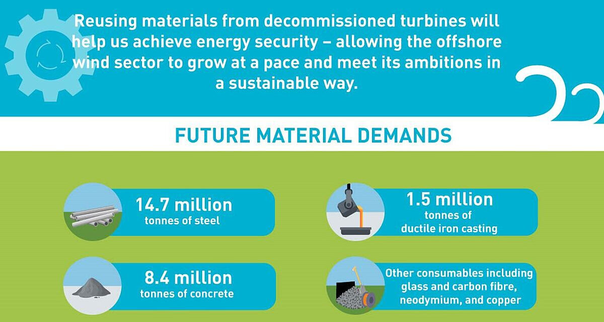 Rapport sur le démantèlement d’environ 600 turbines éoliennes offshore d’ici 2030 dans les eaux britanniques