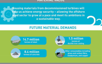 Rapport sur le démantèlement d’environ 600 turbines éoliennes offshore d’ici 2030 dans les eaux britanniques