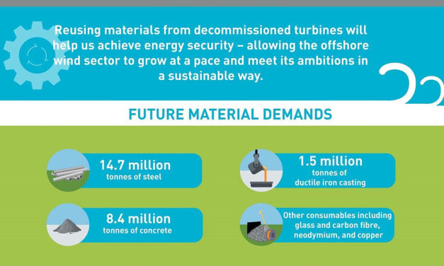 Rapport sur le démantèlement d’environ 600 turbines éoliennes offshore d’ici 2030 dans les eaux britanniques
