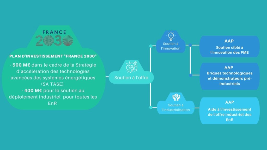 Appel à projet : Développement de briques technologiques et démonstrateurs pour les systèmes énergétiques derniers jours