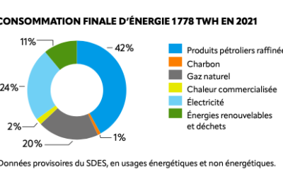 Environnement :  Estimation sur une France toujours mauvaise élève  pour son CO2