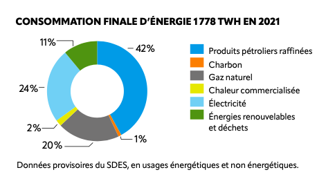 Environnement :  Estimation sur une France toujours mauvaise élève  pour son CO2